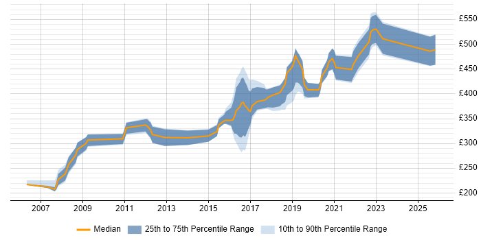 Contractor daily rate distribution trend for Software Developer job vacancies in Tyne and Wear
