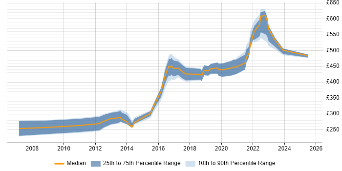 Contractor daily rate distribution trend for Software Engineer job vacancies in Tyne and Wear