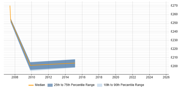 Contractor daily rate distribution trend for Software Tester job vacancies in Tyne and Wear Contractor daily rate distribution trend for Software Tester job vacancies in Tyne and Wear