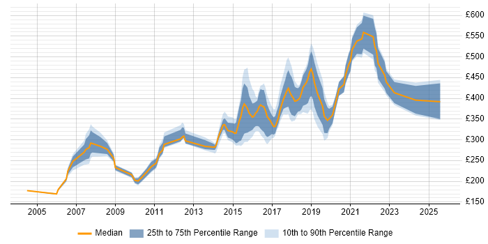 Contractor daily rate distribution trend for jobs in Tyne and Wear citing Software Testing Contractor daily rate distribution trend for jobs in Tyne and Wear citing Software Testing