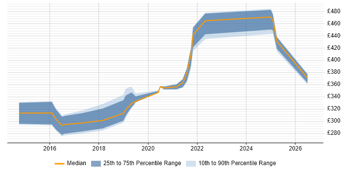 Contractor daily rate distribution trend for jobs in Tyne and Wear citing SolarWinds