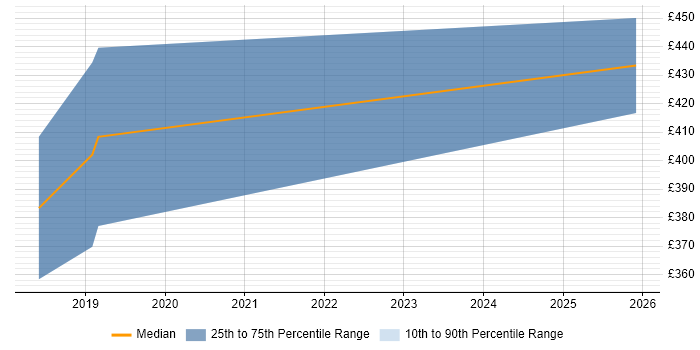 Contractor daily rate distribution trend for jobs in South Tyneside citing Agile