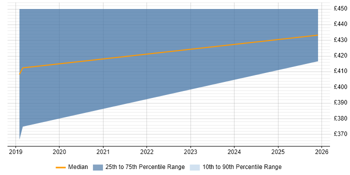 Contractor daily rate distribution trend for jobs in South Tyneside citing JavaScript