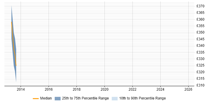 Contractor daily rate distribution trend for jobs in Tyne and Wear citing Spanish Language
