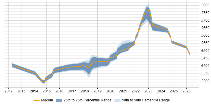 Contractor daily rate distribution trend for jobs in Tyne and Wear citing Splunk