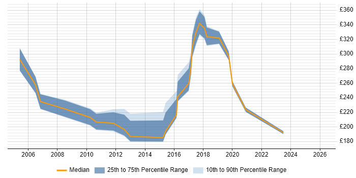 Contractor daily rate distribution trend for jobs in Tyne and Wear citing Spreadsheet