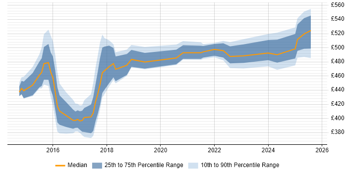Contractor daily rate distribution trend for jobs in Tyne and Wear citing Sprint Planning