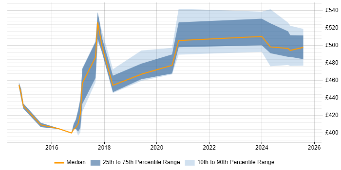 Contractor daily rate distribution trend for jobs in Tyne and Wear citing Sprint Retrospective