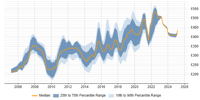 Contractor daily rate distribution trend for jobs in Tyne and Wear citing SQL Server