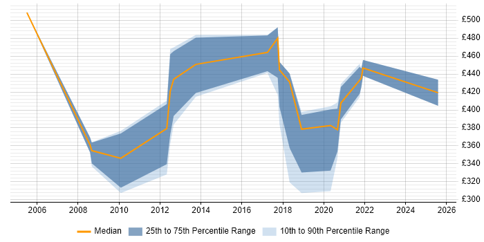 Contractor daily rate distribution trend for jobs in Tyne and Wear citing Stakeholder and Relationship Management Contractor daily rate distribution trend for jobs in Tyne and Wear citing Stakeholder and Relationship Management