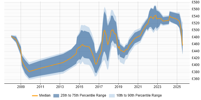 Contractor daily rate distribution trend for jobs in Tyne and Wear citing Stakeholder Engagement Contractor daily rate distribution trend for jobs in Tyne and Wear citing Stakeholder Engagement