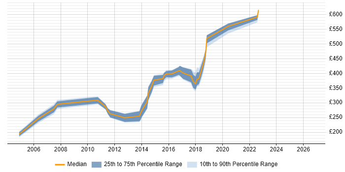 Contractor daily rate distribution trend for jobs in Tyne and Wear citing Statistics