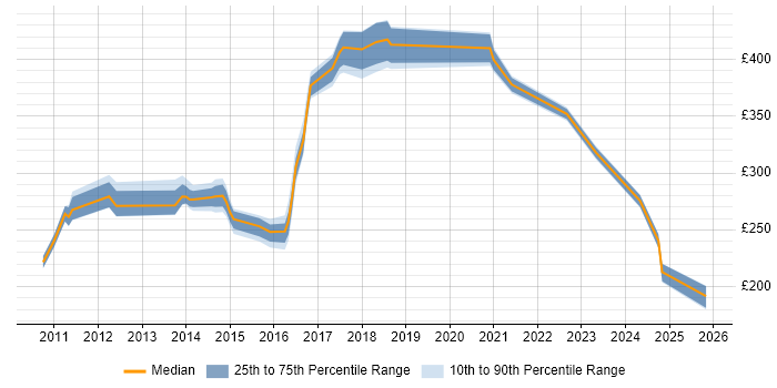 Contractor daily rate distribution trend for jobs in Tyne and Wear citing Storage Management