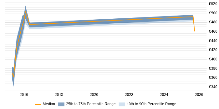 Contractor daily rate distribution trend for jobs in Tyne and Wear citing Storytelling