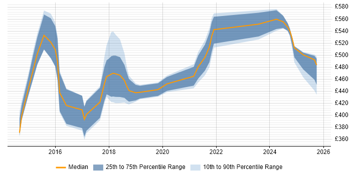 Contractor daily rate distribution trend for jobs in Tyne and Wear citing Strategic Thinking