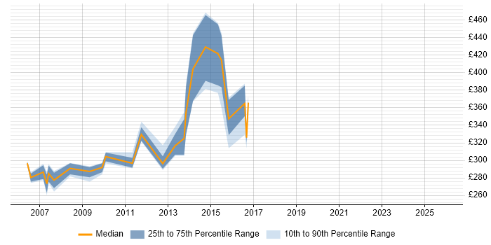 Contractor daily rate distribution trend for jobs in Tyne and Wear citing Struts