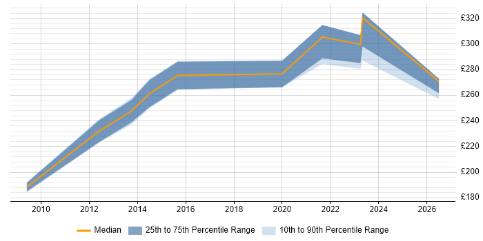 Contractor daily rate distribution trend for 3rd Line Engineer job vacancies in Sunderland