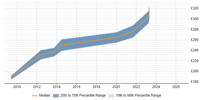 Contractor daily rate distribution trend for 3rd Line Support Engineer job vacancies in Sunderland