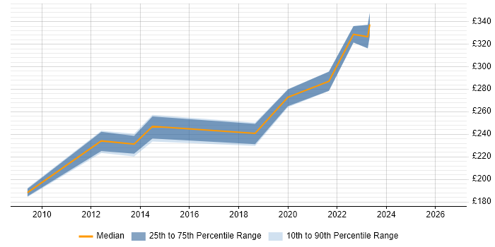 Contractor daily rate distribution trend for 3rd Line Support job vacancies in Sunderland