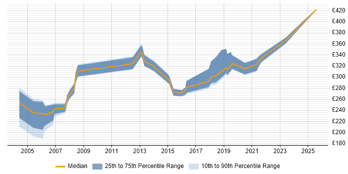 Contractor daily rate distribution trend for Analyst job vacancies in Sunderland Contractor daily rate distribution trend for Analyst job vacancies in Sunderland