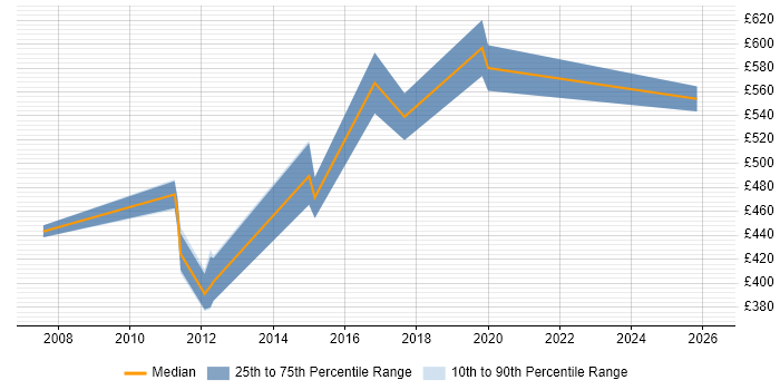 Contractor daily rate distribution trend for Architect job vacancies in Sunderland