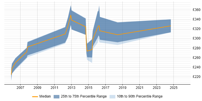 Contractor daily rate distribution trend for jobs in Sunderland citing ASP.NET