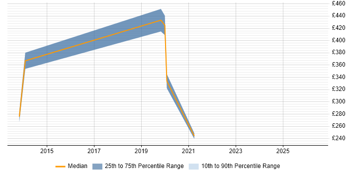 Contractor daily rate distribution trend for jobs in Sunderland citing Automotive