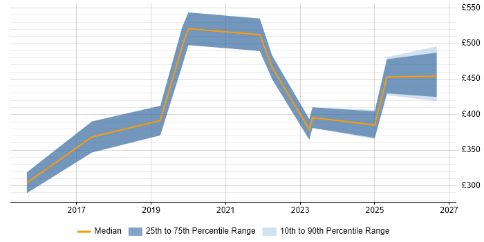 Contractor daily rate distribution trend for jobs in Sunderland citing Azure