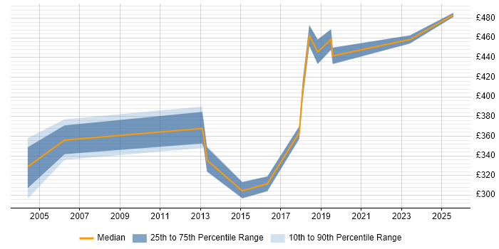 Contractor daily rate distribution trend for Business Analyst job vacancies in Sunderland