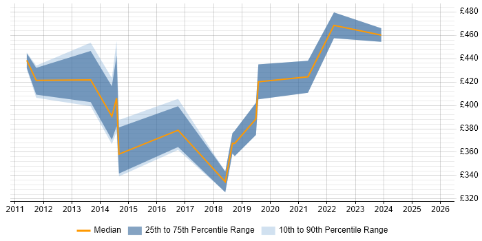 Contractor daily rate distribution trend for jobs in Sunderland citing Business Intelligence