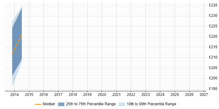 Contractor daily rate distribution trend for jobs in Sunderland citing CAD