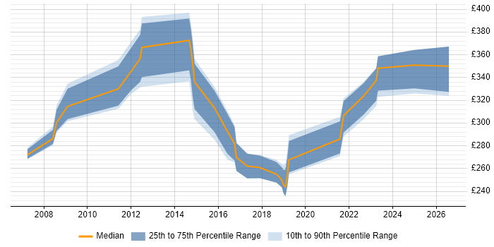 Contractor daily rate distribution trend for jobs in Sunderland citing Cisco