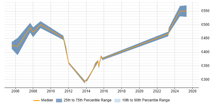 Contractor daily rate distribution trend for Consultant job vacancies in Sunderland