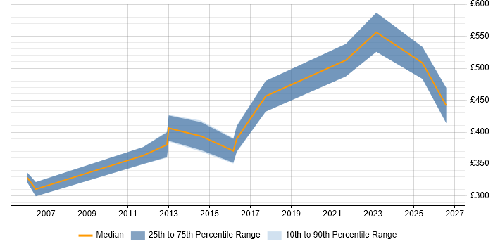 Contractor daily rate distribution trend for jobs in Sunderland citing CRM
