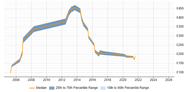 Contractor daily rate distribution trend for jobs in Sunderland citing Customer Service