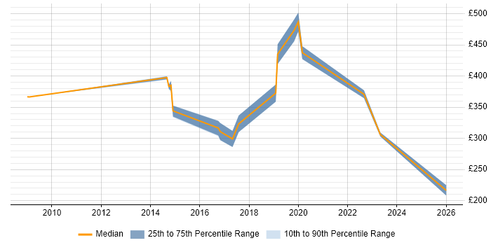 Contractor daily rate distribution trend for jobs in Sunderland citing Data Centre