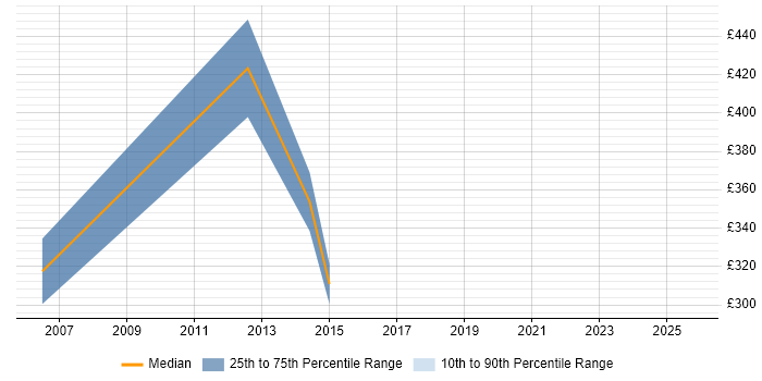 Contractor daily rate distribution trend for jobs in Sunderland citing Data Management