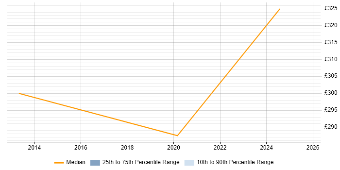 Contractor daily rate distribution trend for jobs in Sunderland citing Data Protection