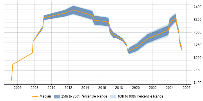 Contractor daily rate distribution trend for jobs in Sunderland citing Degree