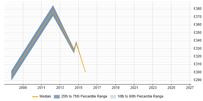 Contractor daily rate distribution trend for Designer job vacancies in Sunderland