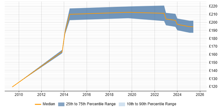 Contractor daily rate distribution trend for Desktop Engineer job vacancies in Sunderland