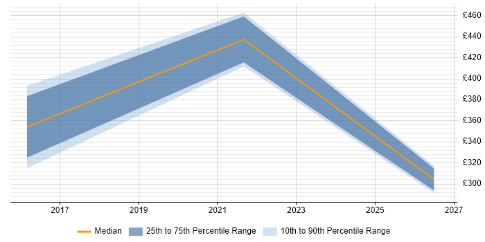 Contractor daily rate distribution trend for jobs in Sunderland citing Disaster Recovery