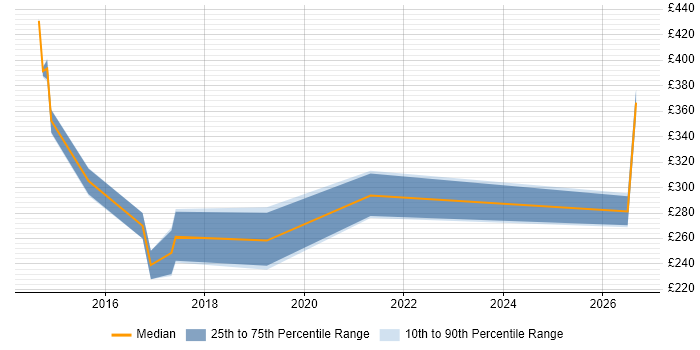 Contractor daily rate distribution trend for jobs in Sunderland citing DNS