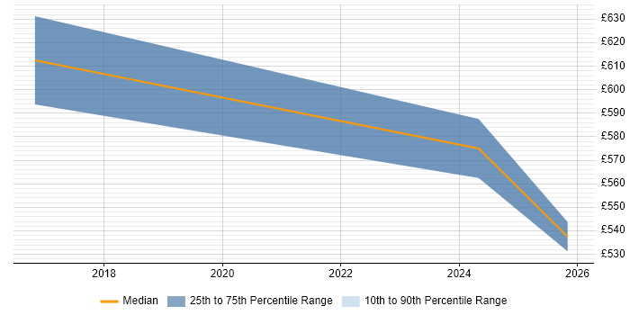 Contractor daily rate distribution trend for jobs in Sunderland citing Enterprise Architecture