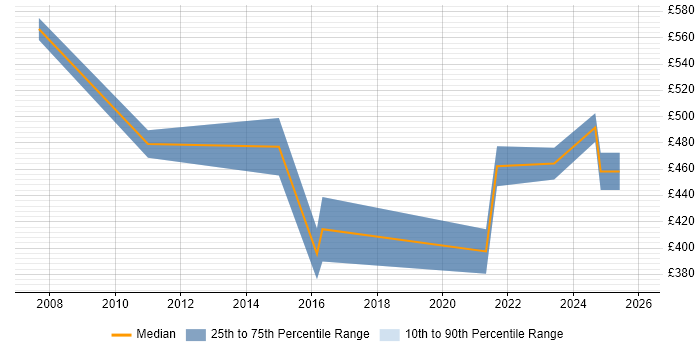 Contractor daily rate distribution trend for jobs in Sunderland citing ERP