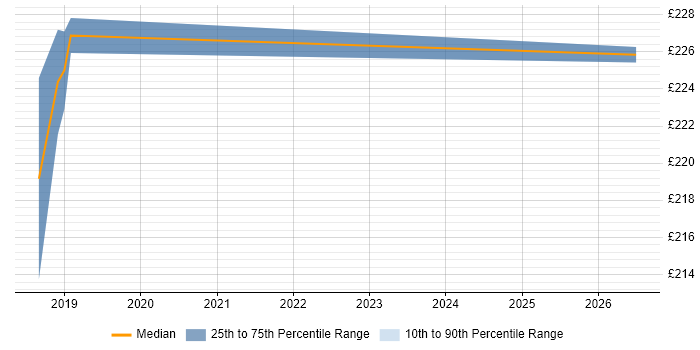 Contractor daily rate distribution trend for jobs in Sunderland citing Failover Clustering
