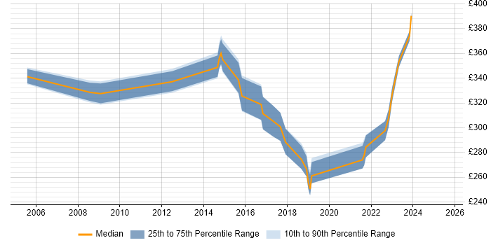Contractor daily rate distribution trend for jobs in Sunderland citing Firewall