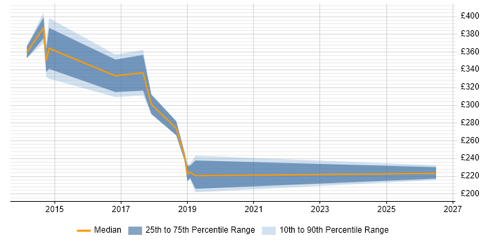 Contractor daily rate distribution trend for jobs in Sunderland citing Hyper-V