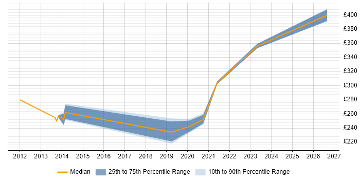 Contractor daily rate distribution trend for Infrastructure Engineer job vacancies in Sunderland