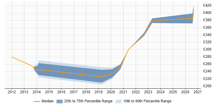 Contractor daily rate distribution trend for jobs in Sunderland citing Infrastructure Engineering